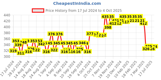 ajio.com dollar Pack of 2 Men Combed Cotton Printed Trunks dollar Price History Graph from 17 Jul 2024 to 4 Oct 2025