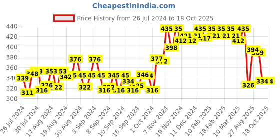 ajio.com dollar Pack of 2 Men Combed Cotton Printed Trunks dollar Price History Graph from 26 Jul 2024 to 18 Oct 2025