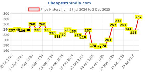 ajio.com dollar Pack of 2 Men Cotton Solid Double Pouch Support Brief dollar Price History Graph from 27 Jul 2024 to 2 Dec 2025