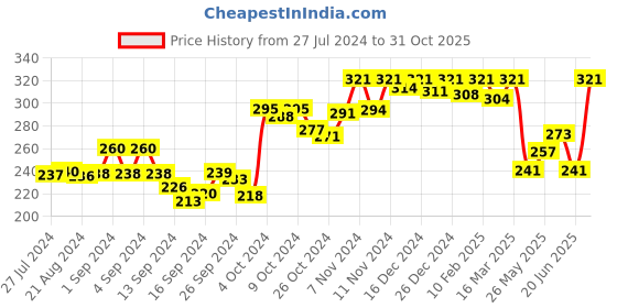 ajio.com dollar Pack of 2 Men Cotton Solid Double Pouch Support Brief dollar Price History Graph from 27 Jul 2024 to 31 Oct 2025