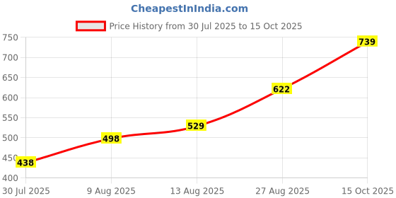 ajio.com dollar Pack of 2 Men Sleeveless Vest dollar Price History Graph from 30 Jul 2025 to 15 Oct 2025