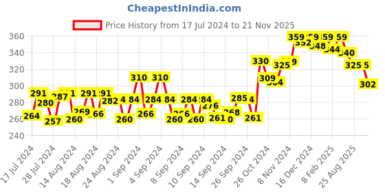 ajio.com dollar Pack of 2 Men Soft Combed Cotton Printed Brief dollar Price History Graph from 17 Jul 2024 to 21 Nov 2025