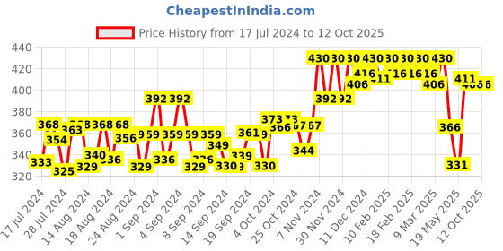 ajio.com dollar Pack of 2 Men Soft Combed Cotton Printed Trunks dollar Price History Graph from 17 Jul 2024 to 11 Oct 2025