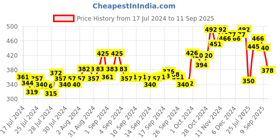 ajio.com dollar Pack of 2 Men Solid Combed Cotton Intrerlock Pocket Trunks dollar Price History Graph from 17 Jul 2024 to 11 Sep 2025