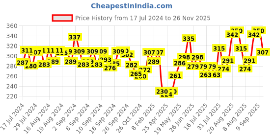 ajio.com dollar Pack of 2 Men Solid Combed Cotton Shrinkless Vest dollar Price History Graph from 17 Jul 2024 to 26 Nov 2025