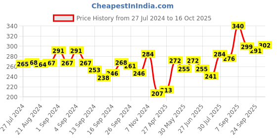 ajio.com dollar Pack of 2 Men Solid Combed Cotton Shrinkless Vest dollar Price History Graph from 27 Jul 2024 to 16 Oct 2025