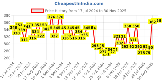 ajio.com dollar Pack of 2 Men Solid Combed Cotton Shrinkless Vest dollar Price History Graph from 17 Jul 2024 to 28 Nov 2025