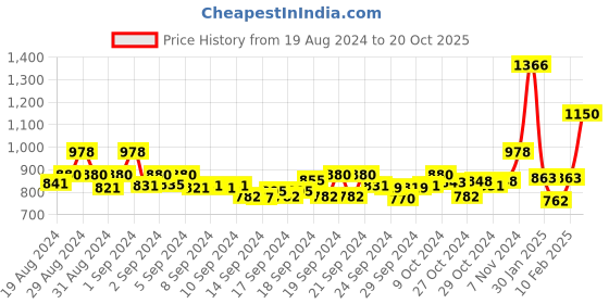 ajio.com dollar Pack of 2 Men Straight Trackpants with Drawstrings dollar Price History Graph from 19 Aug 2024 to 20 Oct 2025