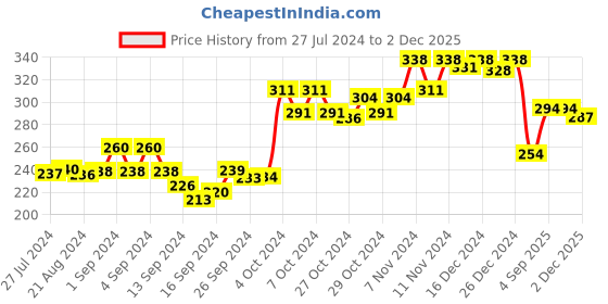 ajio.com dollar Pack of 2 Men Super Combed Cotton Solid Brief dollar Price History Graph from 27 Jul 2024 to 2 Dec 2025