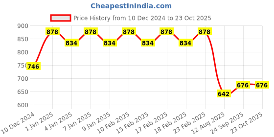 ajio.com dollar Pack of 2 Non-Wired T-Shirt Bras dollar Price History Graph from 10 Dec 2024 to 23 Oct 2025