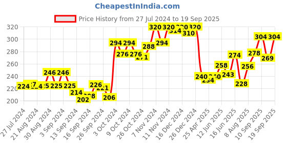 ajio.com dollar Pack of 2 Printed Assorted Hipster Panties with Elasticated Waistband dollar Price History Graph from 27 Jul 2024 to 19 Sep 2025