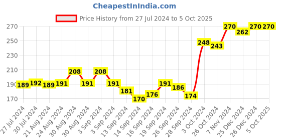 ajio.com dollar Pack of 2 Printed Assorted Low-Rise Hipster Panties dollar Price History Graph from 27 Jul 2024 to 4 Oct 2025