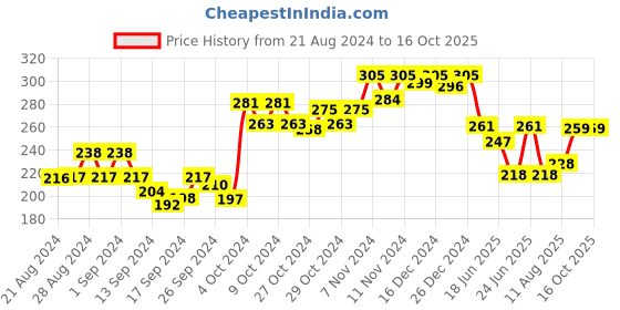 ajio.com dollar Pack of 2 Printed Assorted Low-Rise Hipster Panties dollar Price History Graph from 21 Aug 2024 to 14 Oct 2025