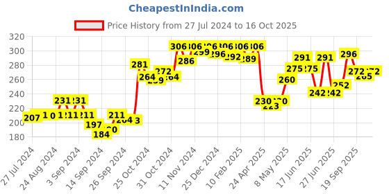 ajio.com dollar Pack of 2 Scoop-Neck Camisoles dollar Price History Graph from 27 Jul 2024 to 16 Oct 2025