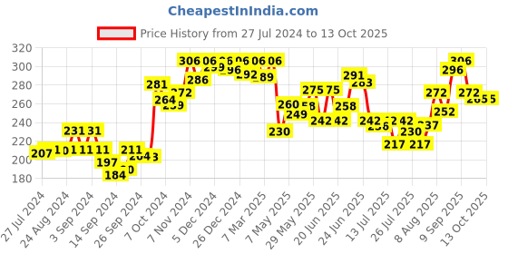 ajio.com dollar Pack of 2 Scoop-Neck Camisoles dollar Price History Graph from 27 Jul 2024 to 12 Oct 2025