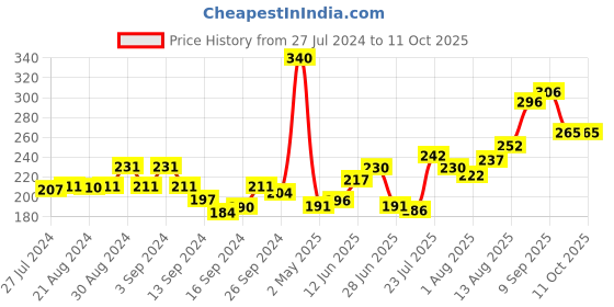 ajio.com dollar Pack of 2 Scoop-Neck Camisoles dollar Price History Graph from 27 Jul 2024 to 10 Oct 2025