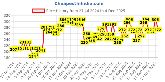 ajio.com dollar Pack of 2 Scoop-Neck Camisoles dollar Price History Graph from 27 Jul 2024 to 4 Dec 2025