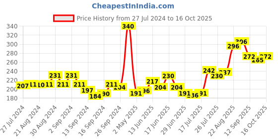 ajio.com dollar Pack of 2 Scoop-Neck Camisoles dollar Price History Graph from 27 Jul 2024 to 16 Oct 2025