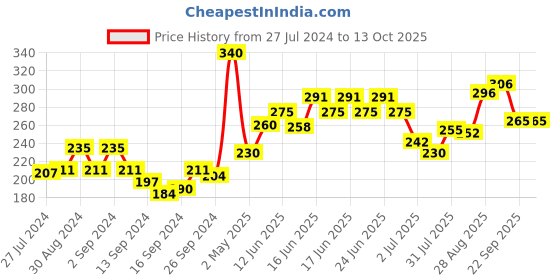 ajio.com dollar Pack of 2 Scoop-Neck Camisoles dollar Price History Graph from 27 Jul 2024 to 12 Oct 2025