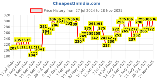 ajio.com dollar Pack of 2 Scoop-Neck Camisoles dollar Price History Graph from 27 Jul 2024 to 28 Nov 2025