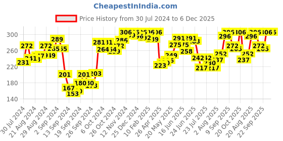 ajio.com dollar Pack of 2 Scoop-Neck Camisoles dollar Price History Graph from 30 Jul 2024 to 6 Dec 2025