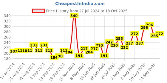 ajio.com dollar Pack of 2 Scoop-Neck Tank Tops dollar Price History Graph from 27 Jul 2024 to 13 Oct 2025