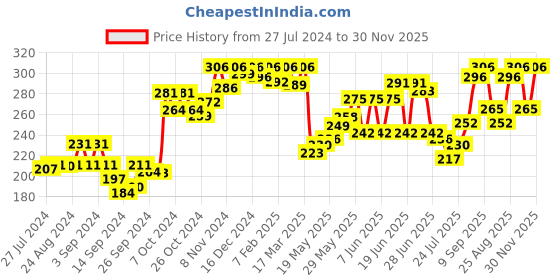 ajio.com dollar Pack of 2 Scoop-Neck Tank Tops dollar Price History Graph from 27 Jul 2024 to 30 Nov 2025