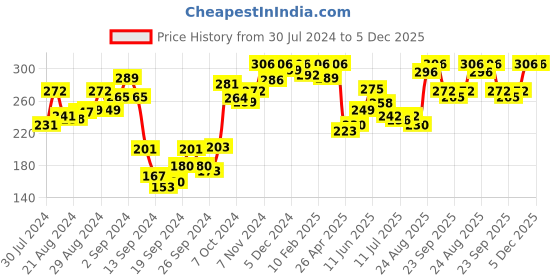 ajio.com dollar Pack of 2 Scoop-Neck Tank Tops dollar Price History Graph from 30 Jul 2024 to 5 Dec 2025