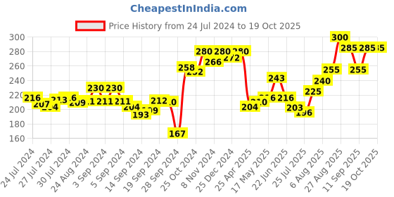 ajio.com dollar Pack of 2 - Solid Camisole dollar Price History Graph from 24 Jul 2024 to 17 Oct 2025