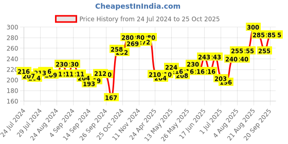 ajio.com dollar Pack of 2 - Solid Camisole dollar Price History Graph from 24 Jul 2024 to 24 Oct 2025