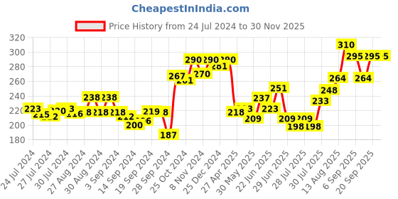 ajio.com dollar Pack of 2 - Solid Camisole dollar Price History Graph from 24 Jul 2024 to 30 Nov 2025