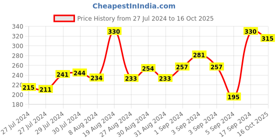 ajio.com dollar Pack of 2 - Solid Camisole dollar Price History Graph from 27 Jul 2024 to 16 Oct 2025
