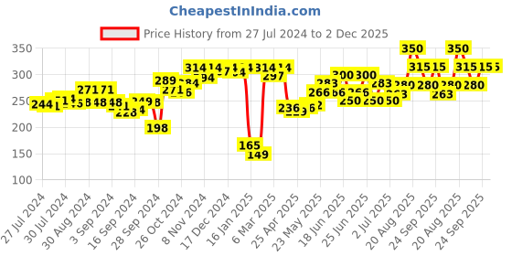 ajio.com dollar Pack of 2 - Solid Camisole dollar Price History Graph from 27 Jul 2024 to 1 Dec 2025