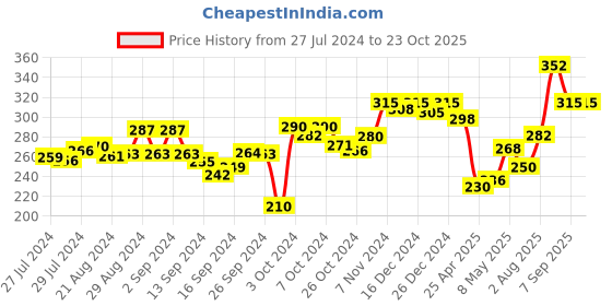 ajio.com dollar Pack of 2 - Solid Camisole dollar Price History Graph from 27 Jul 2024 to 23 Oct 2025