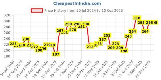ajio.com dollar Pack of 2 - Solid Camisole dollar Price History Graph from 30 Jul 2024 to 10 Oct 2025