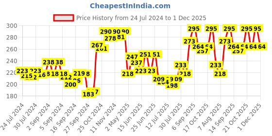ajio.com dollar Pack of 2 Solid Round Neck Camisoles dollar Price History Graph from 24 Jul 2024 to 1 Dec 2025