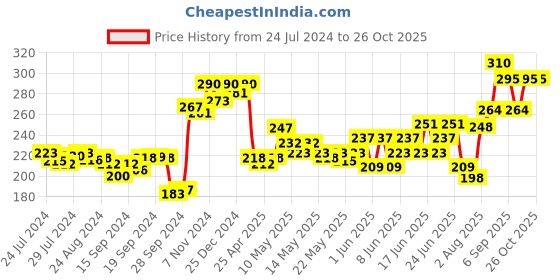 ajio.com dollar Pack of 2 Solid Scoop-Neck Top dollar Price History Graph from 24 Jul 2024 to 25 Oct 2025