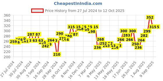 ajio.com dollar Pack of 2 Solid Scoop-Neck Top dollar Price History Graph from 27 Jul 2024 to 12 Oct 2025