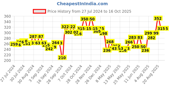 ajio.com dollar Pack of 2 Solid Scoop-Neck Top dollar Price History Graph from 27 Jul 2024 to 16 Oct 2025