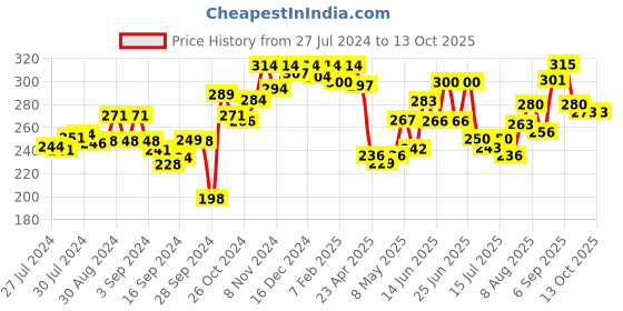 ajio.com dollar Pack of 2 Square-Neck Camisoles dollar Price History Graph from 27 Jul 2024 to 12 Oct 2025