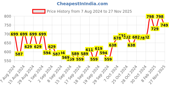 ajio.com dollar Pack of 2 Women Knit Shorts with Elasticated Drawstring Waist dollar Price History Graph from 7 Aug 2024 to 27 Nov 2025