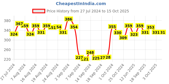 ajio.com dollar Pack of 3 Ankle-Length Liners Socks dollar Price History Graph from 27 Jul 2024 to 14 Oct 2025