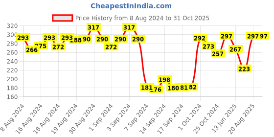 ajio.com dollar Pack of 3 Ankle-Length Liners Socks dollar Price History Graph from 8 Aug 2024 to 30 Oct 2025