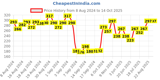 ajio.com dollar Pack of 3 Ankle-Length Liners Socks dollar Price History Graph from 8 Aug 2024 to 14 Oct 2025