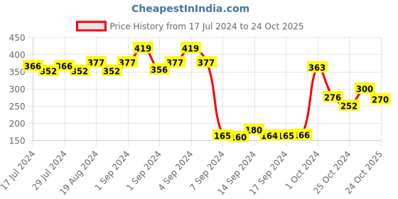 ajio.com dollar Pack of 3 Ankle-Length Socks dollar Price History Graph from 17 Jul 2024 to 24 Oct 2025