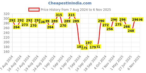 ajio.com dollar Pack of 3 Ankle-Length Socks dollar Price History Graph from 7 Aug 2024 to 6 Nov 2025