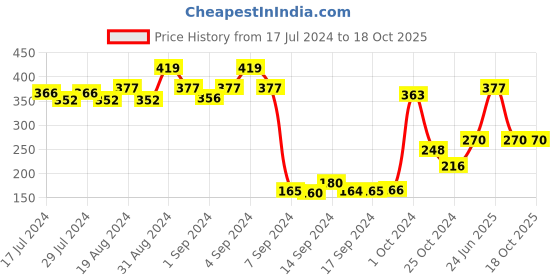 ajio.com dollar Pack of 3 Ankle-Length Socks dollar Price History Graph from 17 Jul 2024 to 16 Oct 2025