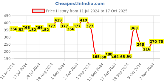 ajio.com dollar Pack of 3 Ankle-Length Socks dollar Price History Graph from 11 Jul 2024 to 17 Oct 2025