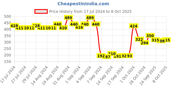 ajio.com dollar Pack of 3 Ankle-Length Socks dollar Price History Graph from 17 Jul 2024 to 8 Oct 2025