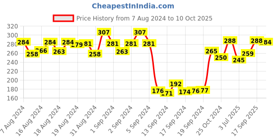 ajio.com dollar Pack of 3 Ankle-Length Socks dollar Price History Graph from 7 Aug 2024 to 10 Oct 2025